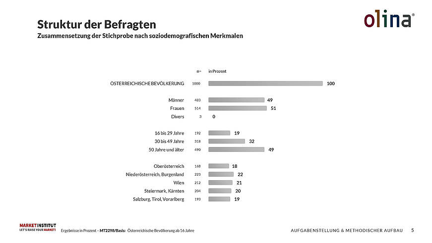 Die sozio-demografischen Eckdaten