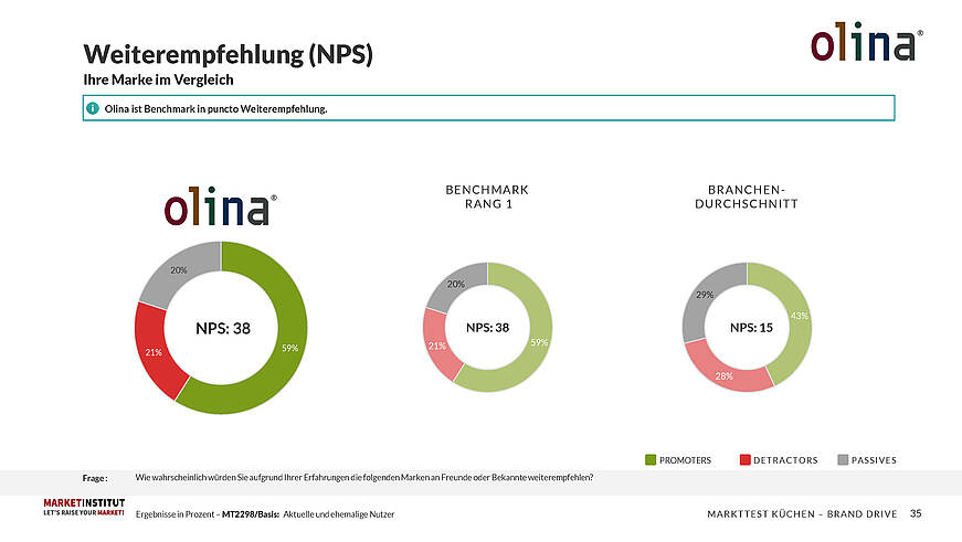 Sieger im Bereich der Weiterempfehlungen.