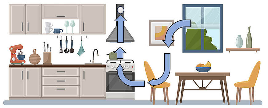 Dunstabzug mit Abluft Funktionsweise