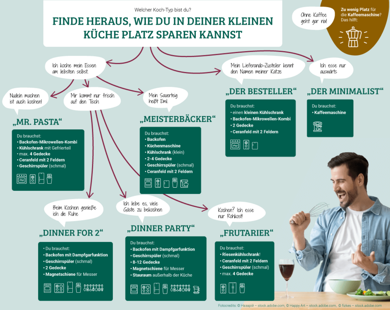 Bedarfsermittlung kleine Küche