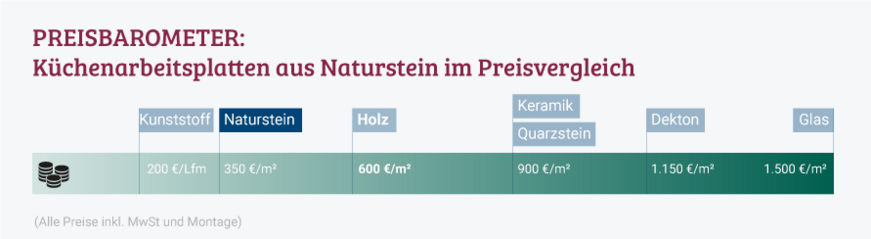 Steinplatte Küche Preis